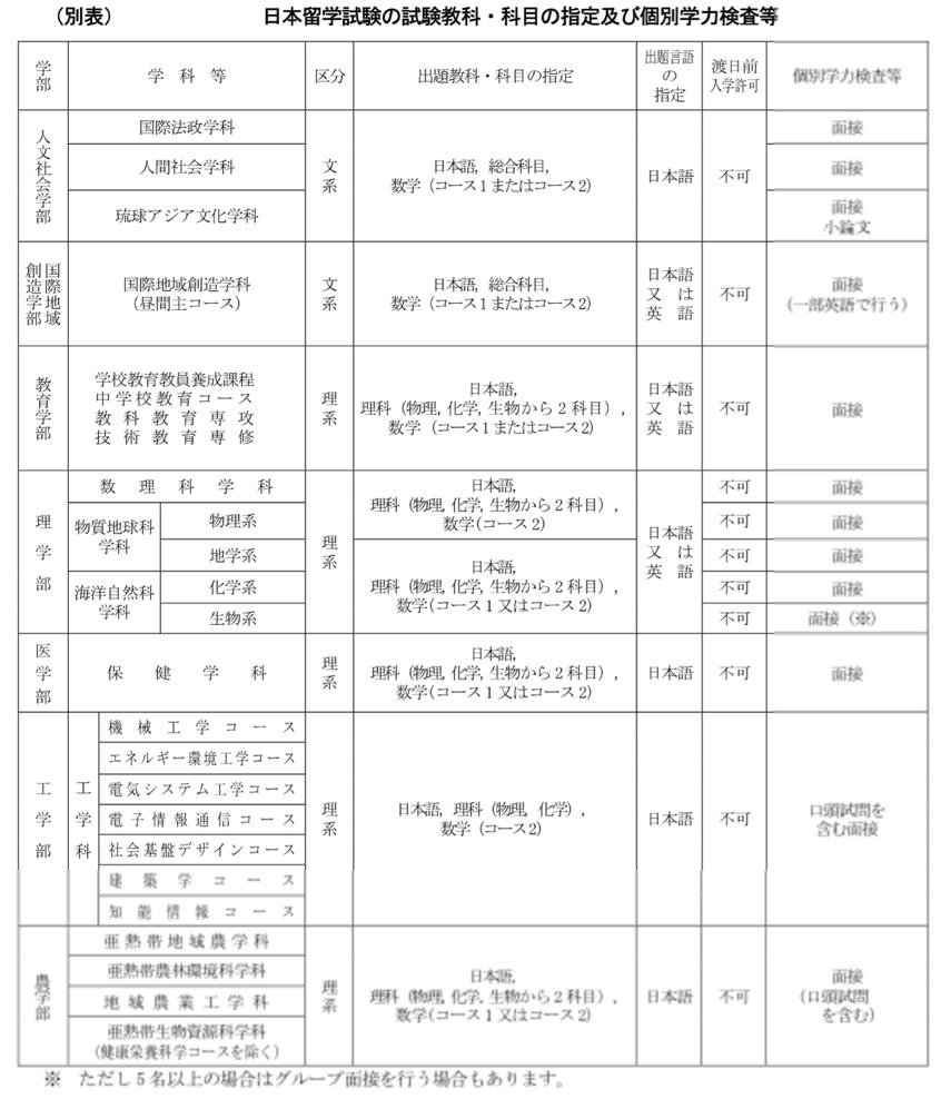 日本琉球大学,琉球大学简介