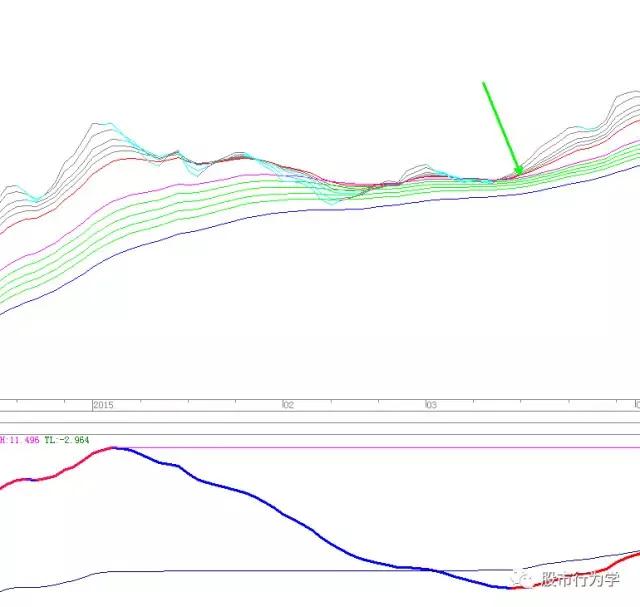 顾比均线指标源码,顾比均线系统怎么设置