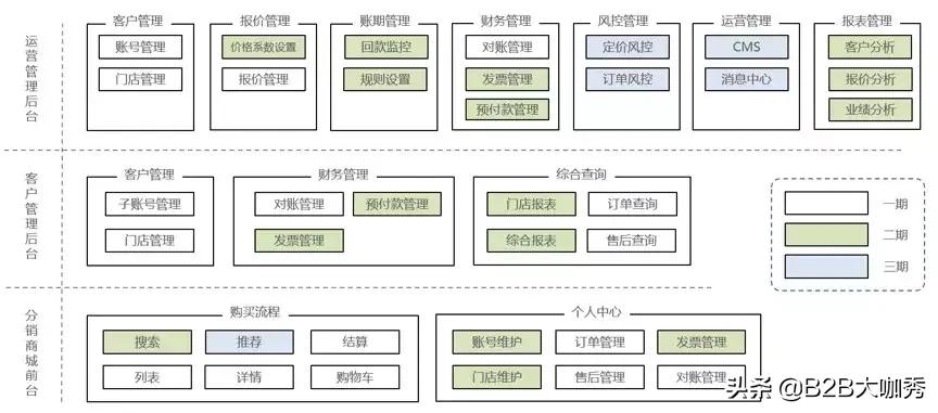 业务系统从0到1搭建时的困难点,b端业务系统