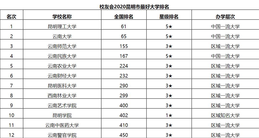昆明十强高校排名公布，这三所大学进入前三强