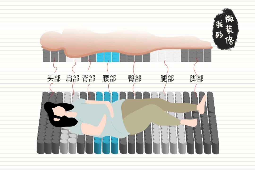 如何选择薄一点的床垫,怎么选择一款合适的床垫