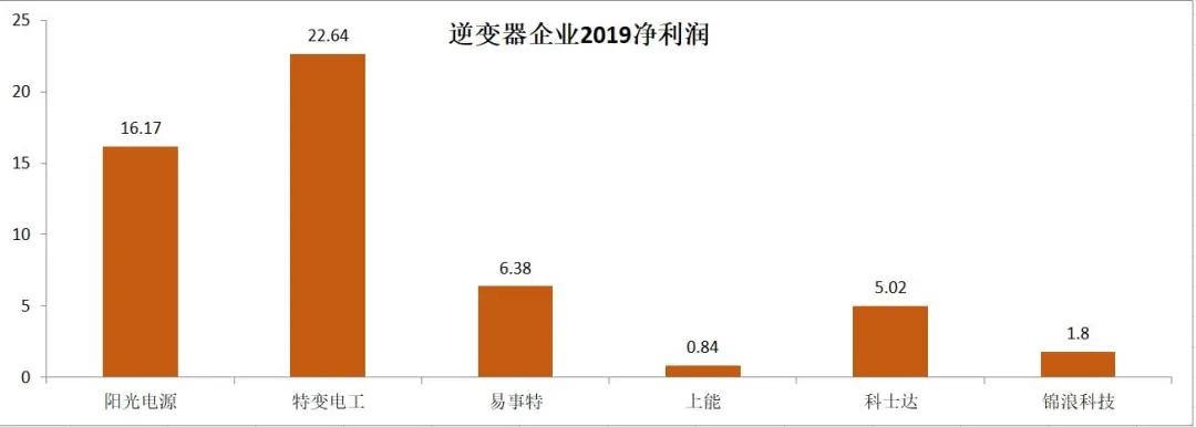 2019年光伏企业财报分析（上）：电池组件、硅料硅片及逆变器篇