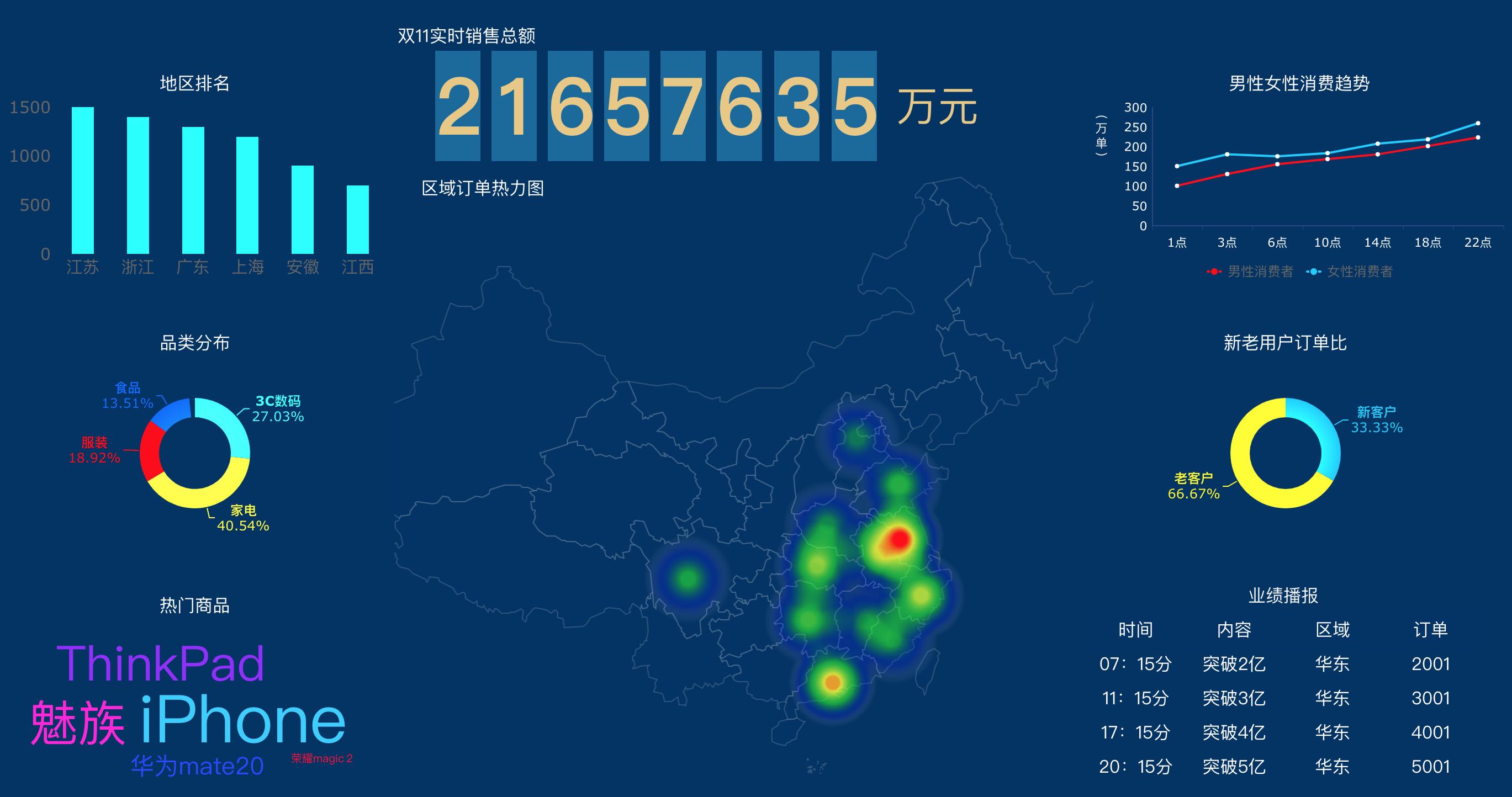 怎么制作一个可视化数字大屏,可视化大屏制作教程