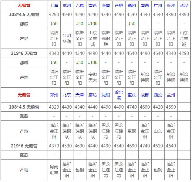 40cr钢材价格行情最新报价,10月28日钢材价格行情最新
