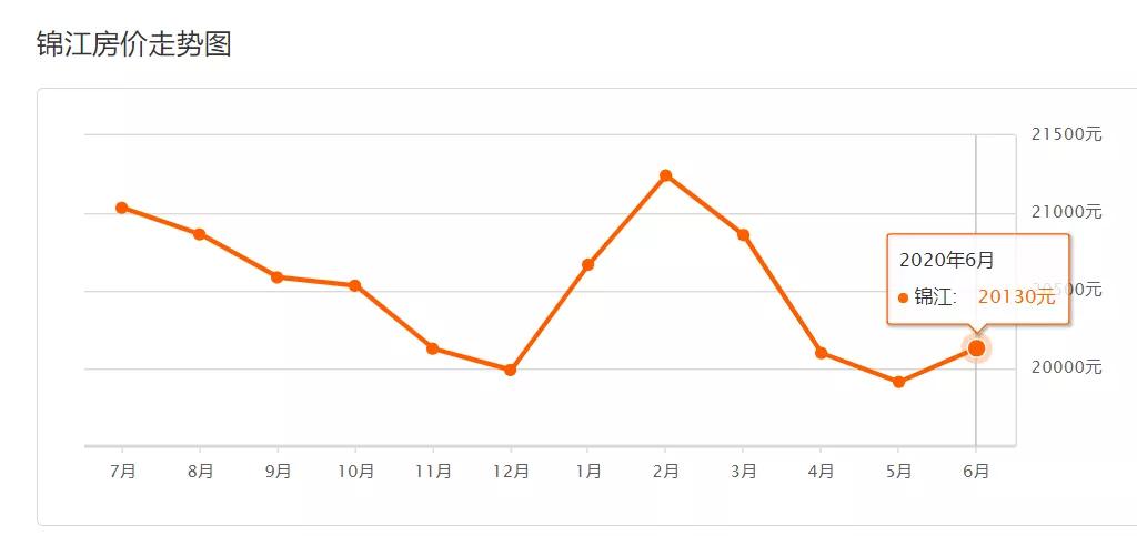 5月份成都各区房价走势,2021六月成都房价排名