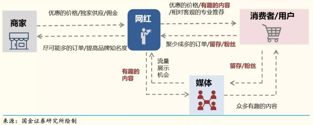 网红直播带货马太效应,网红一场直播带货最多卖了多少