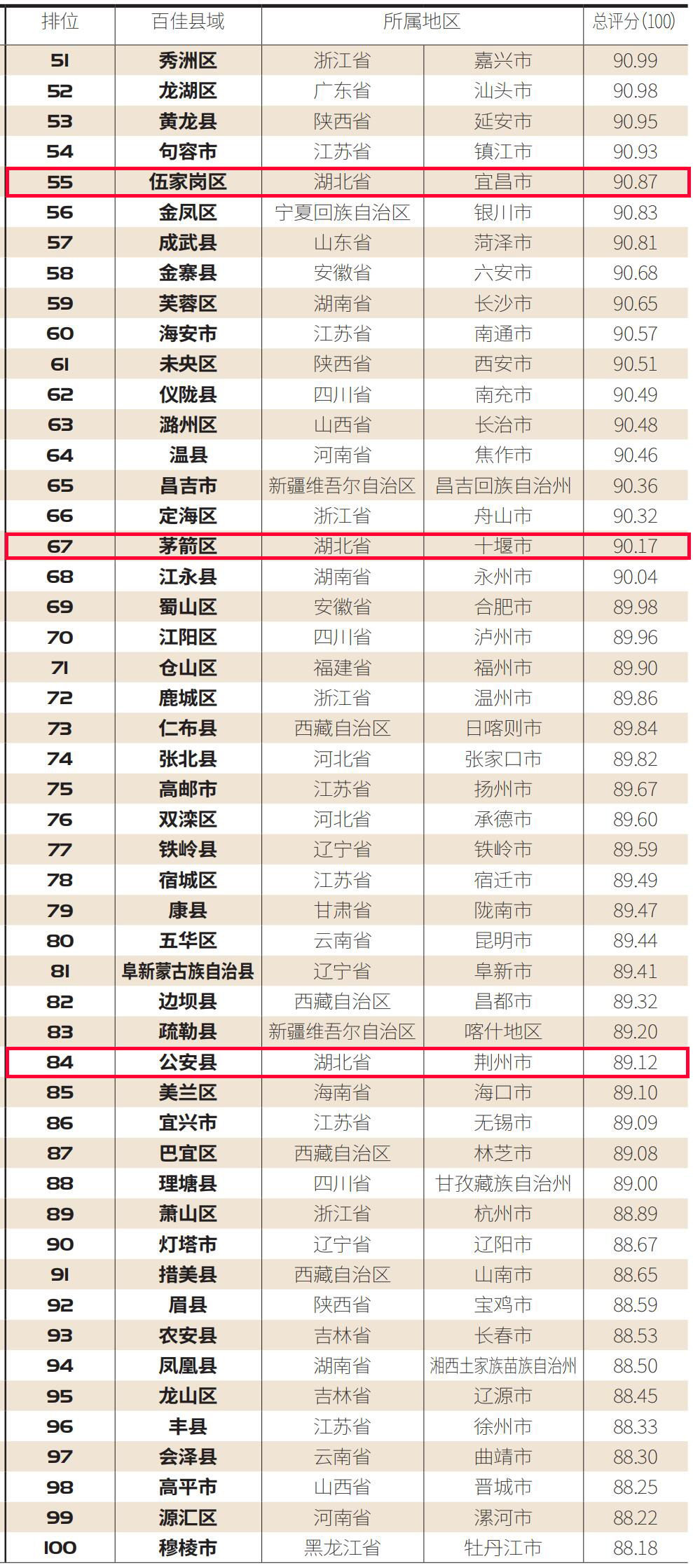 荆州各区县综合实力排名,2019年荆州市各县市排名