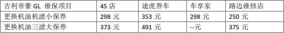 越贵的车差距越大，4S、途虎、路边修理店保养费用大调查