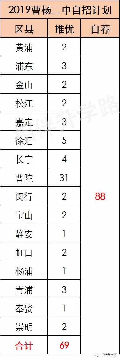 上海最厉害的5所高中,上海高中自招最好进的学校