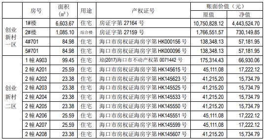 海马卖40套房子,海马抛售房产