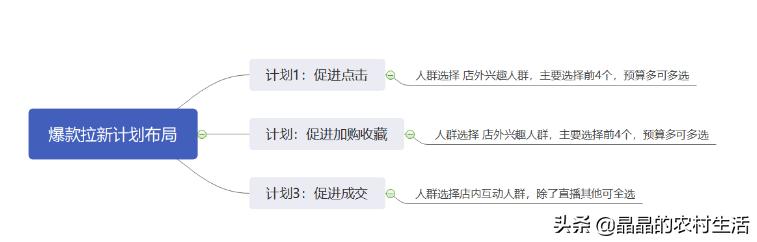 淘宝新店怎么运营及怎么推广引流,淘宝推广技巧和运营方法