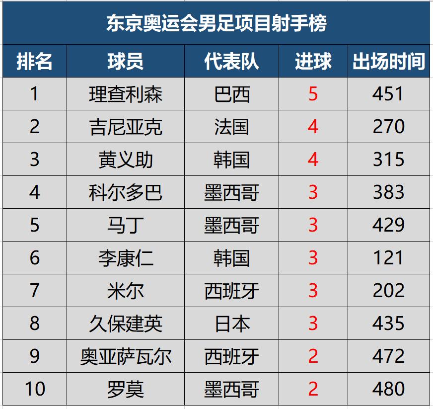 理查利森世界杯集锦,2020年东京奥运会男子足球排名