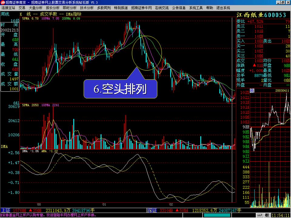 技术分析得趋势线与指标（一），读懂曲线看清趋势，炒股不迷茫