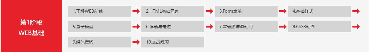 web程序员面试视频,web前端程序员需要经历哪些阶段