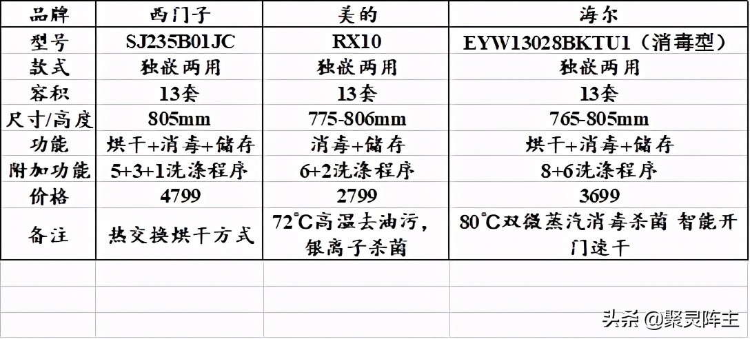 洗碗机如何选视频,云米洗碗机和米家洗碗机评测