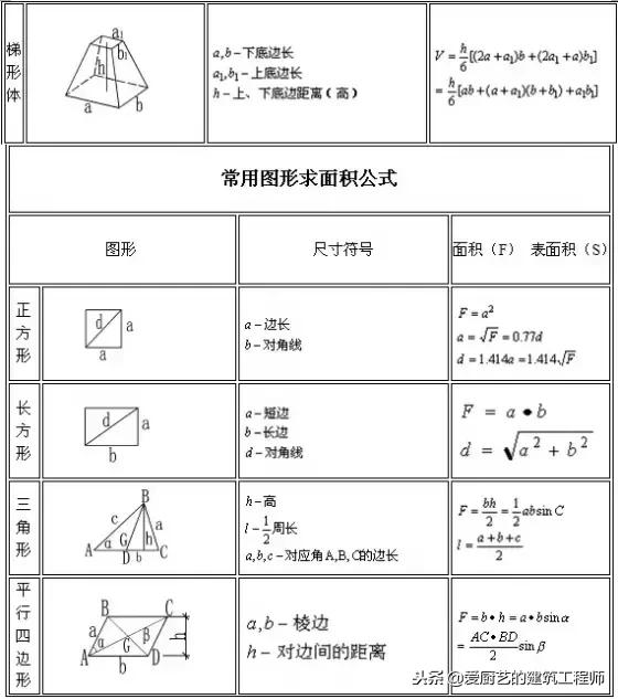 建筑图形面积与体积计算公式,建筑行业常用公式必备