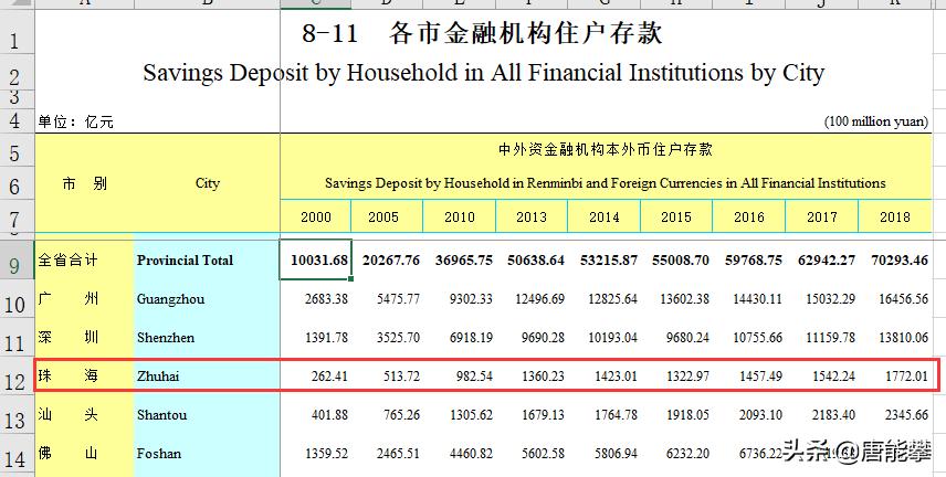 珠海的平均人均收入,珠海平均工资在广东排名