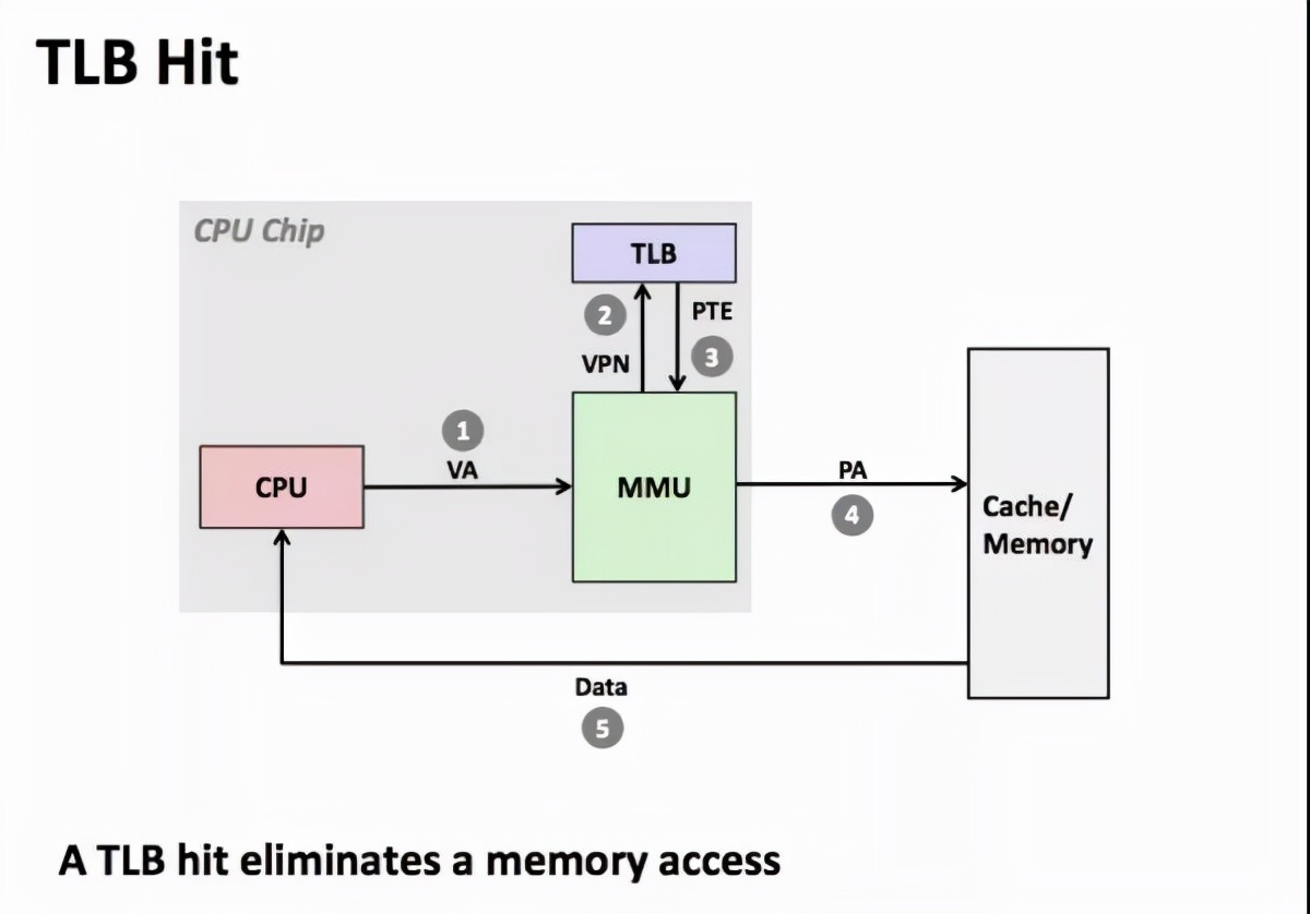 CPU加了缓存后，有人急了