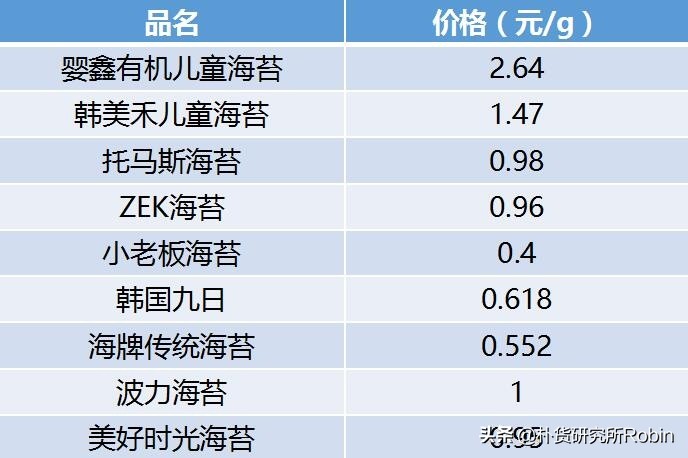 宝宝经常拉肚子?或许是因为吃了这种海苔!9款海苔测评全披露