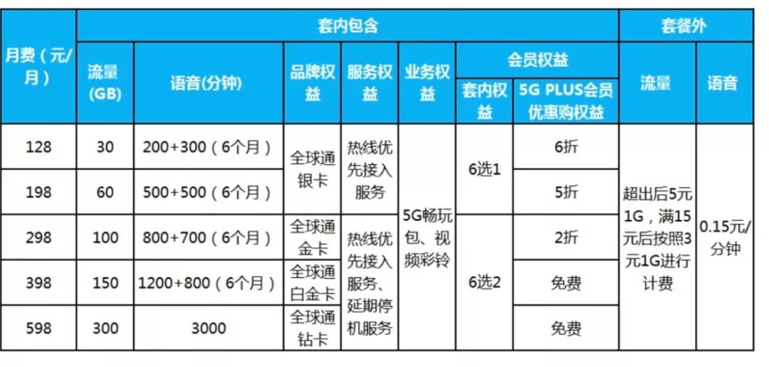 5g最低的套餐多少钱,5g套餐是全国能用的吗