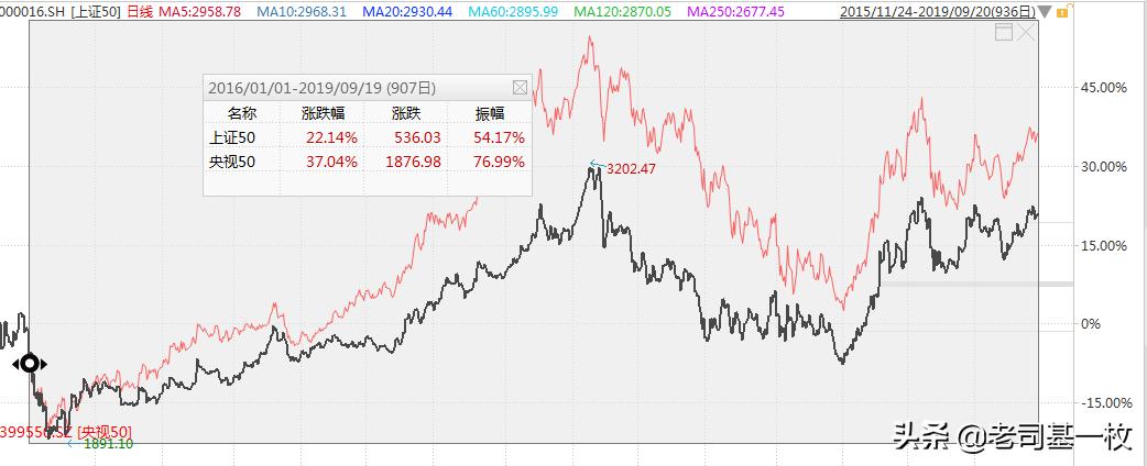 上证指数vs恒生指数,上证指数和上证50