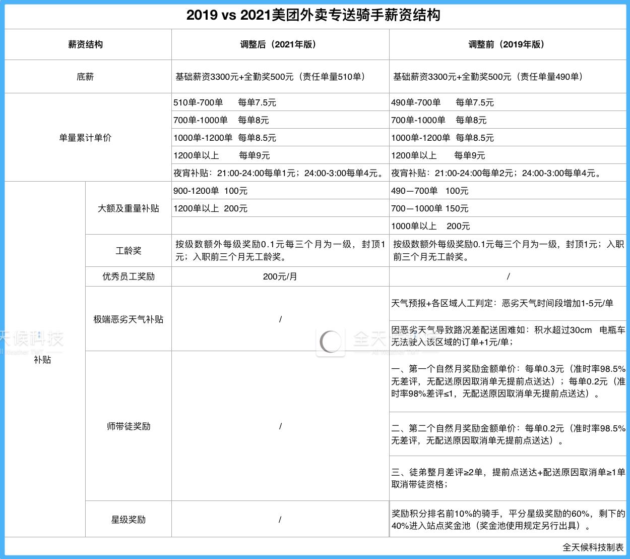 美团抽佣变局：商家、骑手赚了吗？
