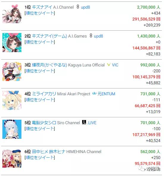 巨额亏损下资本仍在追风，起底中日虚拟偶像（Vtuber）产业