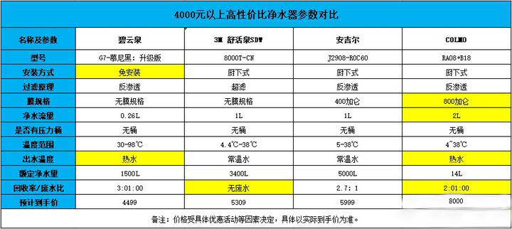 净水器如何挑选教你三招避开雷区,净水器怎么选记住以下几点不踩坑
