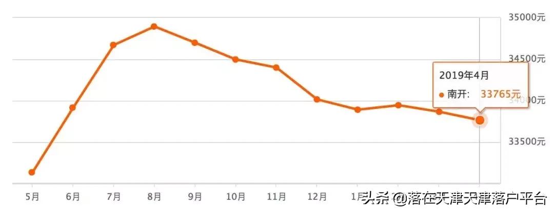 天津各区房价最新价格一览表,天津4月房价预测