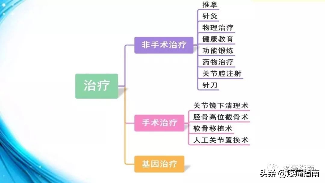 膝骨性关节炎中医辨证,膝关节骨性关节炎诊疗指南