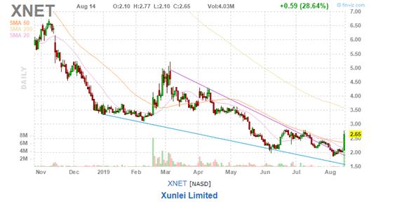 美股复盘20190814两年期和十年期美债收益率倒挂，引发衰退担忧