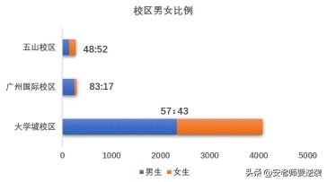 听说华工是一所全是男生的大学？事实真的是这样吗？
