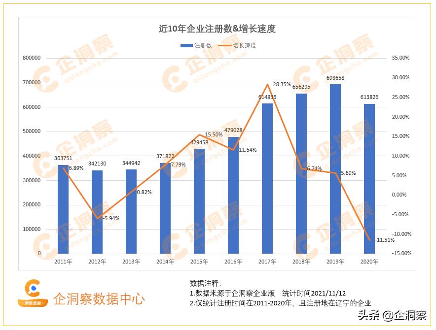 辽宁企业发展报告,辽宁企业数量