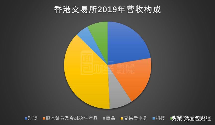 港交所2023每股派息,港交所q1收入52.01亿港元