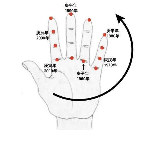 一分钟学会干支纪年,万年历干支纪年对照