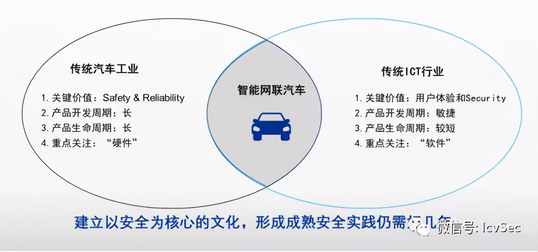 网联汽车数据安全,智能网联汽车技术行业分析