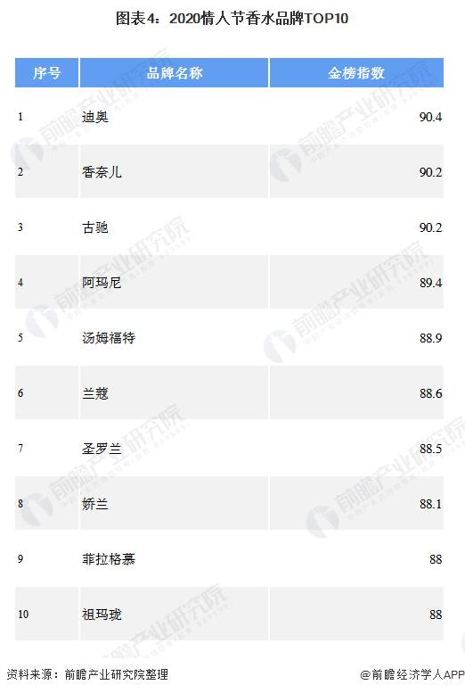 香水行业的发展现状及趋势,2020年中国香水市场分析图表