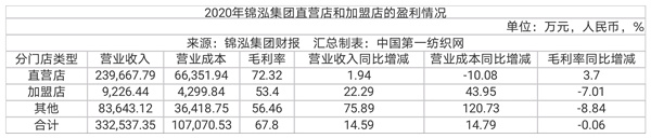 抖音卖货引流玩得溜，中高端女装品牌锦泓集团上半年营收19.63亿