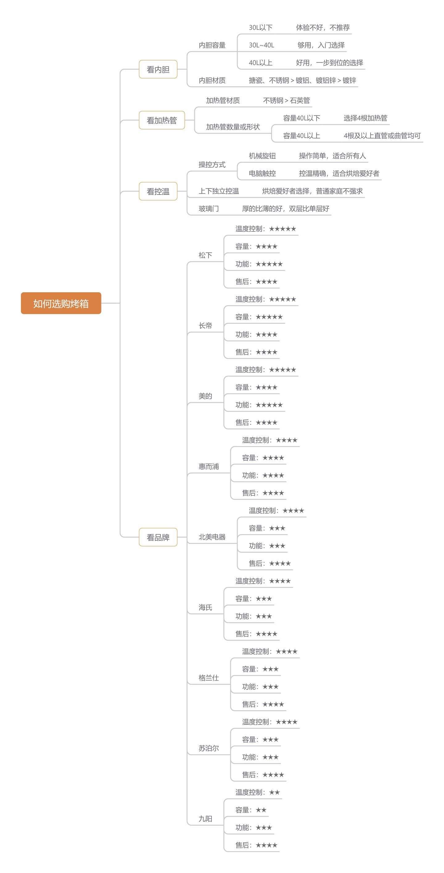 支招七大类厨房电器选购全攻略,新手厨房必买厨电推荐
