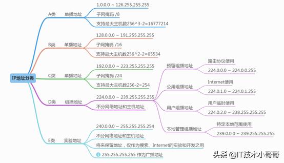 ip地址详解,ip地址详细解释