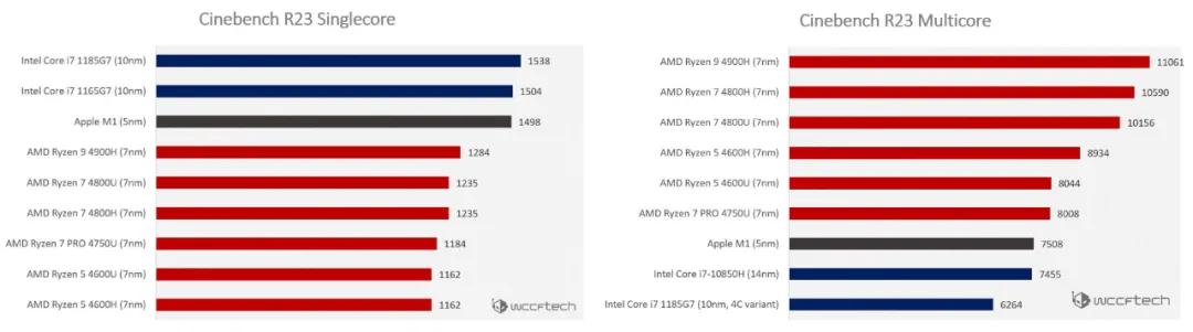 苹果m1性能详细分析一万字的总结,苹果m1性能相当于什么电脑性能