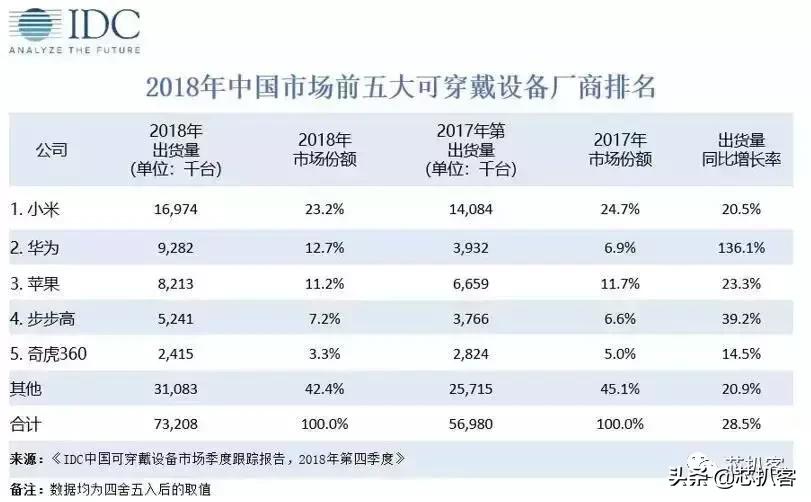 智能手表风靡全球鸡肋还是必需品,智能手表能取代手机哪些方面