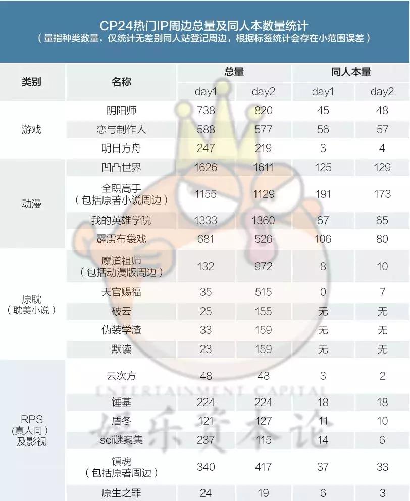 同人数据考：《魔道》紧咬《全职》，《镇魂》倍杀《声入人心》