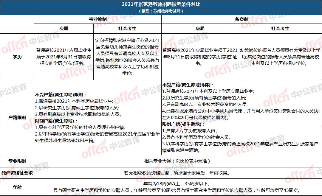 张家港市公开招聘事业编制教师,2019年张家港编制教师招聘