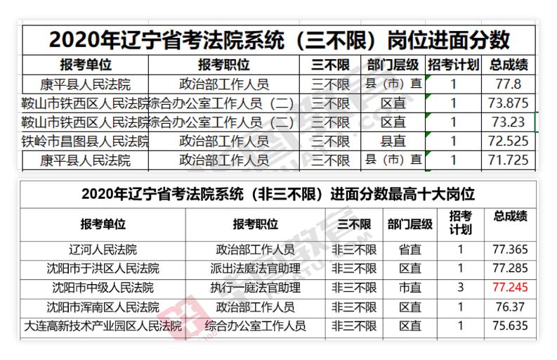 2024辽宁省考三不限岗位有哪些,2021国考辽宁省三不限职位表