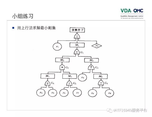 故障树分析图例,ppt问题点和解决方案排版