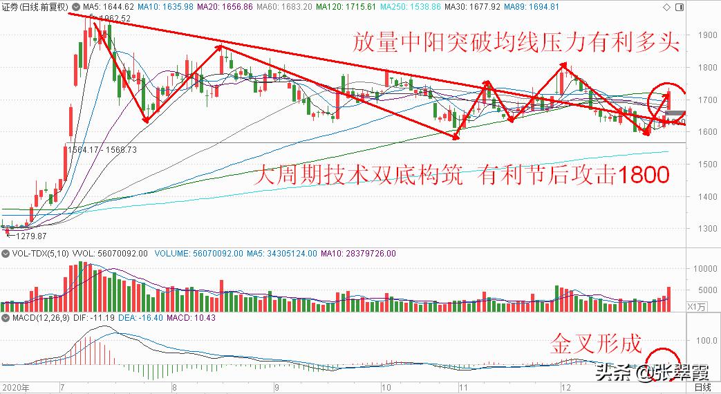 巨丰投顾张翠霞午评,巨丰投顾张翠霞水平怎么样
