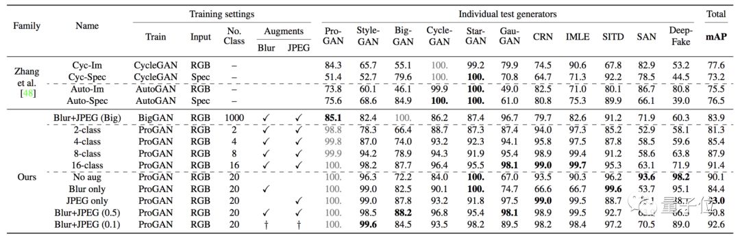 一个模型击溃12种AI造假,各种GAN与Deepfake都阵亡|已开源