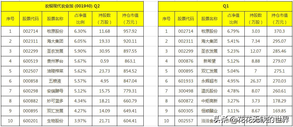 隐形王者，细分农业基金有哪些？,附名单