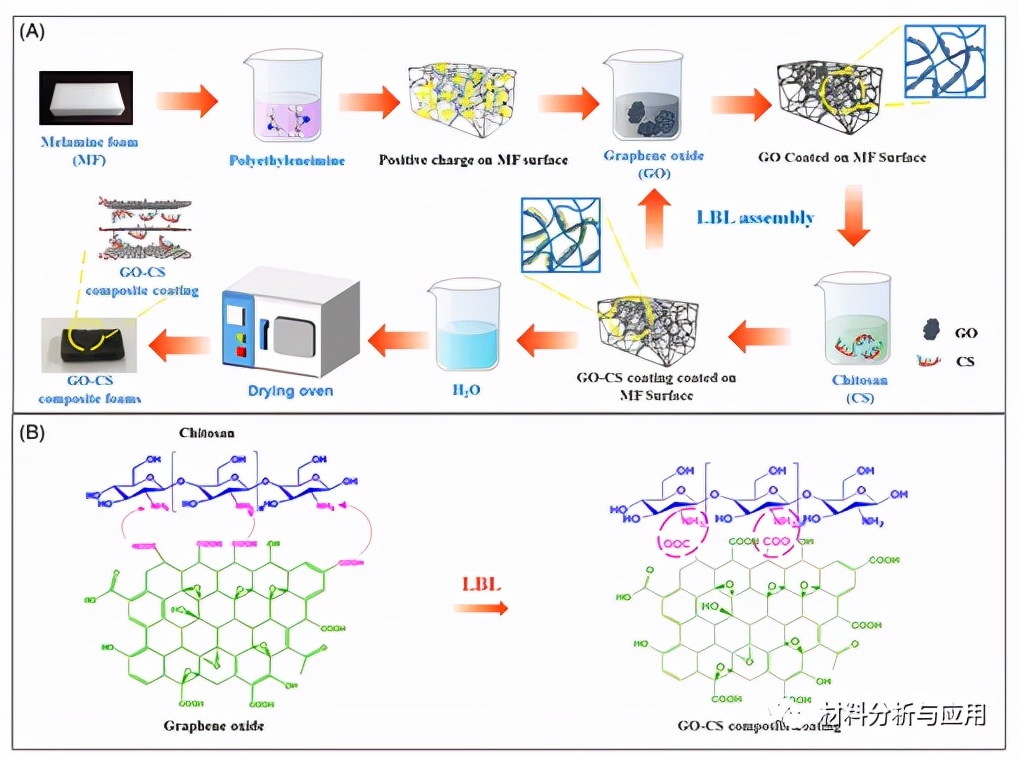武理工：氧化石墨烯/壳聚糖纳米涂层具有火灾报警响应和阻燃性能